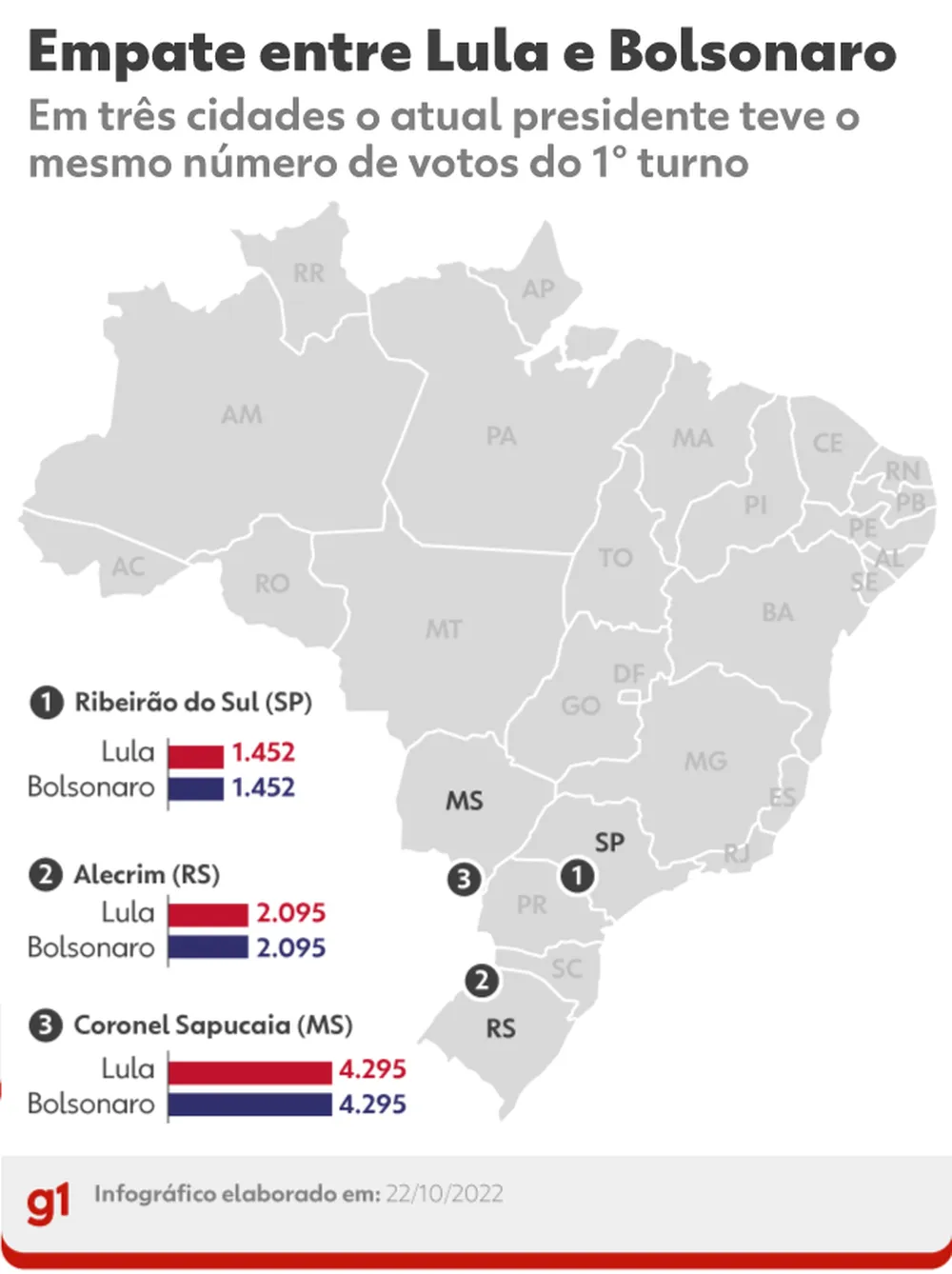 Cidades onde Lula e Bolsonaro empataram no 1º turno vivem tranquilidade nas ruas e tensão nas redes sociais