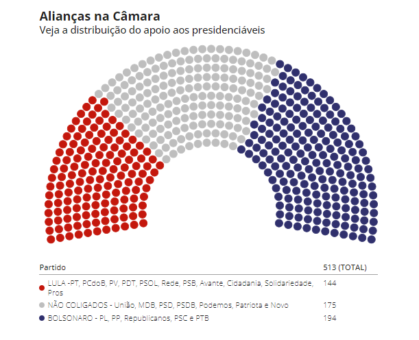 Seja Lula ou Bolsonaro, próximo presidente terá que negociar com 1/3 da Câmara para ter maioria
