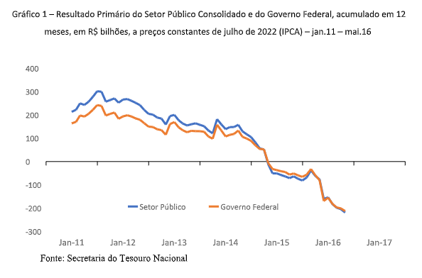 A falácia do suposto descontrole fiscal nos governos Dilma Rousseff