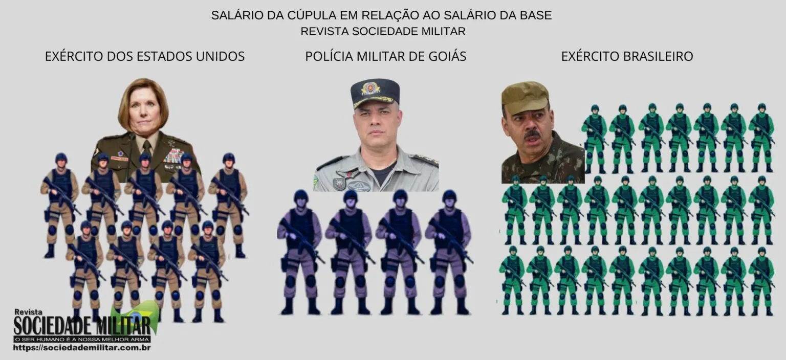 A colocação dos generais entre os 1% mais ricos do Brasil: salário equivalente ao de 42 soldados, com 75% de repúdio nas redes sociais