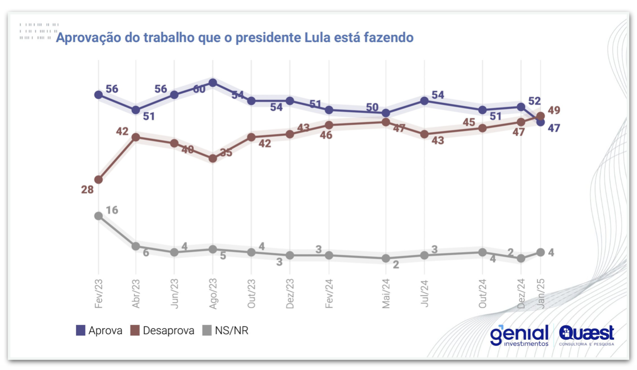 Os recados da pesquisa Quaest ao governo Lula