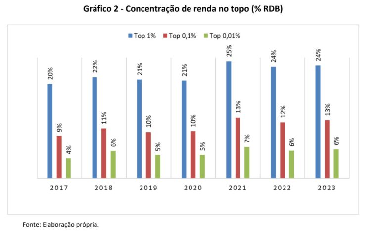 Concentração de renda no Brasil cresce sob Temer e Bolsonaro: 0,1% mais ...
