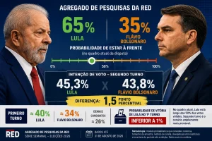 Agregado de pesquisas dá a Lula 65% de chance de estar à frente, mas vantagem sobre Flávio é pequena