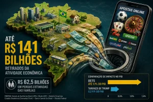 Bets podem ter retirado até R$ 141 bilhões da atividade econômica brasileira em 2025