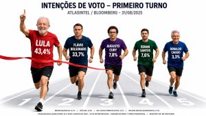 AtlasIntel: Lula lidera com 43,4%, Flávio tem 33,7% e Cury surpreende com 7,8%