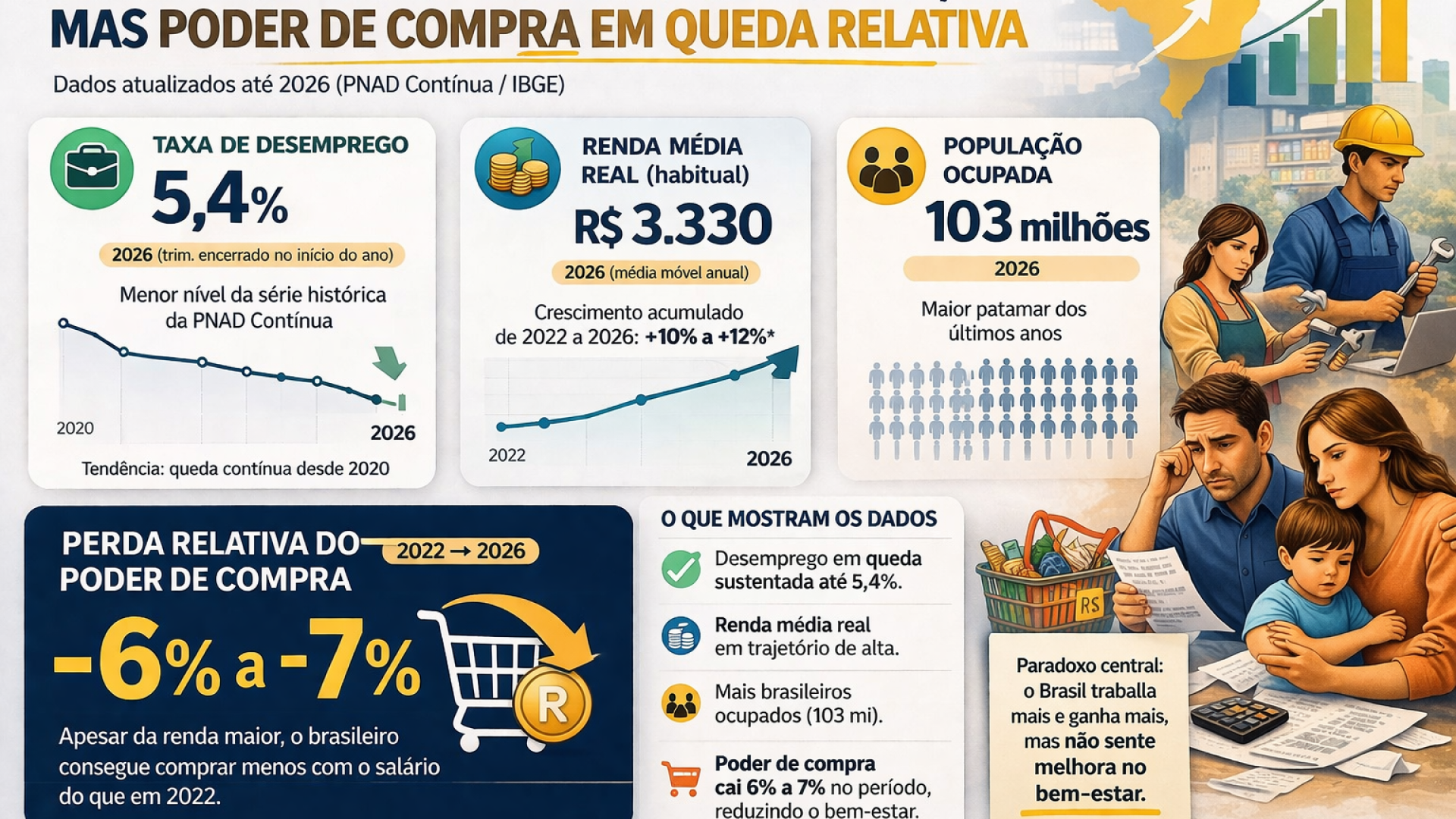 Brasil: Emprego e renda em alta e poder de compra em queda relativa - Imagem gerada por IA