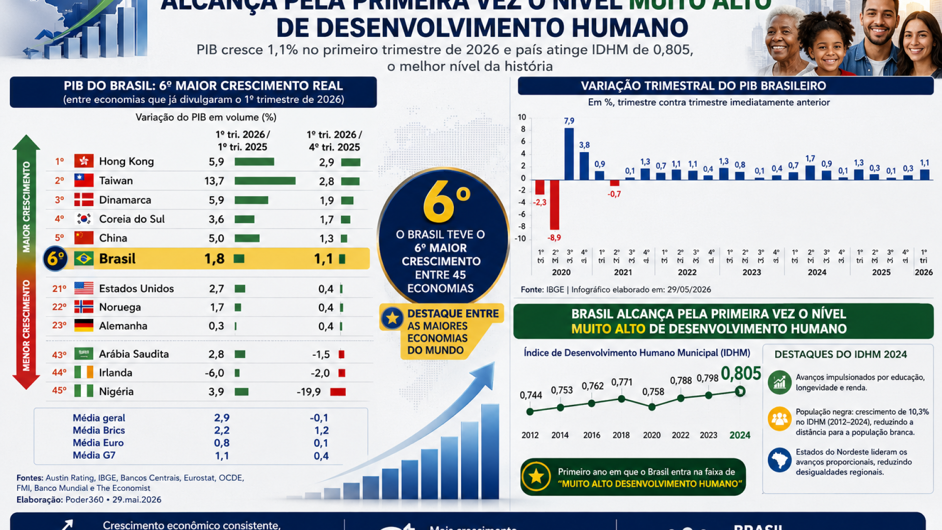 6º Maior crescimento do PIB mundial e 1ª Vez que o Brasil alcança o nível nível muito alto do IDH - Imagem gerada por IA ChatGPT