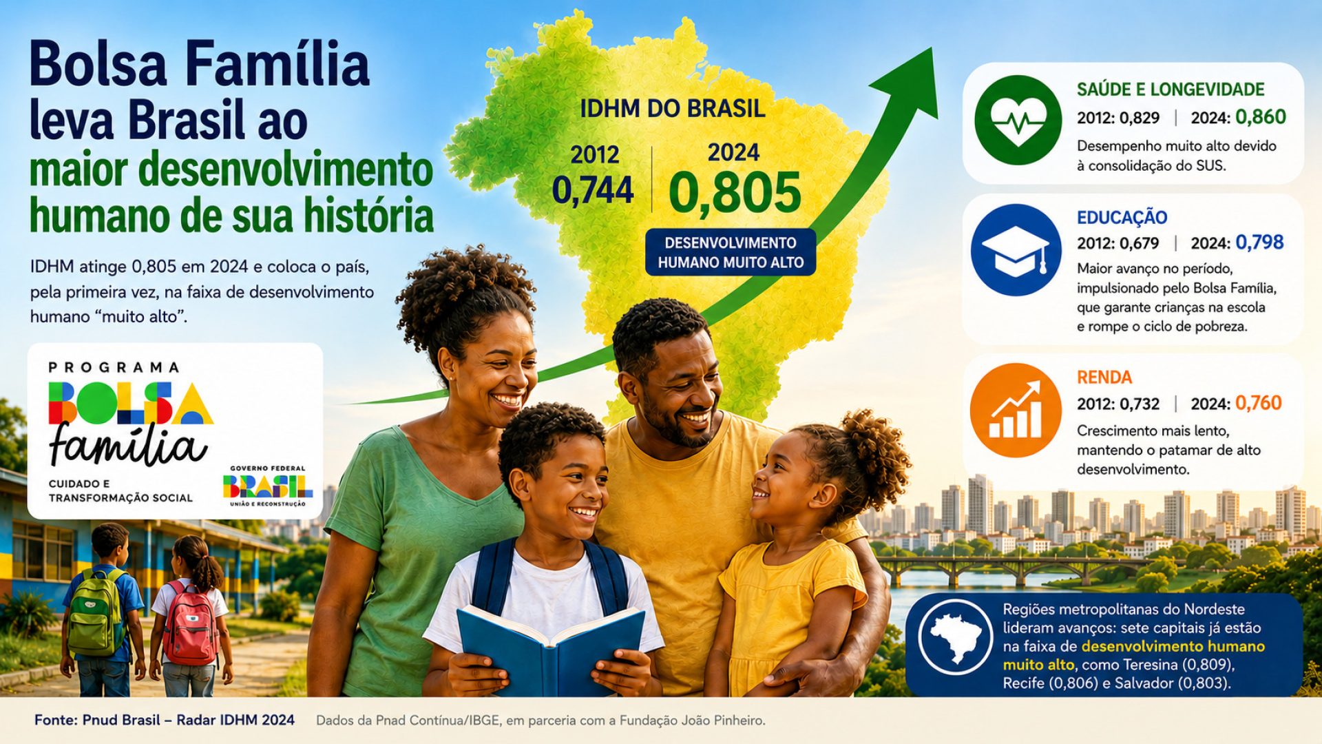 Desenvolvimento Humano